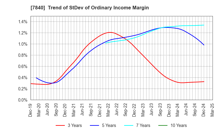 7840 FRANCE BED HOLDINGS CO.,LTD.: Trend of StDev of Ordinary Income Margin