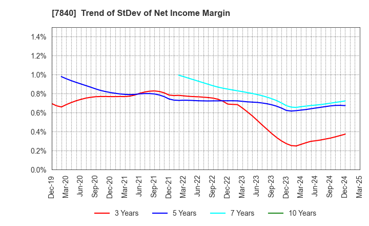 7840 FRANCE BED HOLDINGS CO.,LTD.: Trend of StDev of Net Income Margin