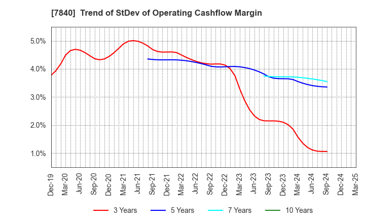 7840 FRANCE BED HOLDINGS CO.,LTD.: Trend of StDev of Operating Cashflow Margin
