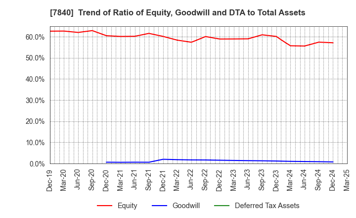 7840 FRANCE BED HOLDINGS CO.,LTD.: Trend of Ratio of Equity, Goodwill and DTA to Total Assets