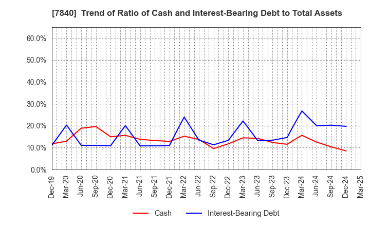 7840 FRANCE BED HOLDINGS CO.,LTD.: Trend of Ratio of Cash and Interest-Bearing Debt to Total Assets