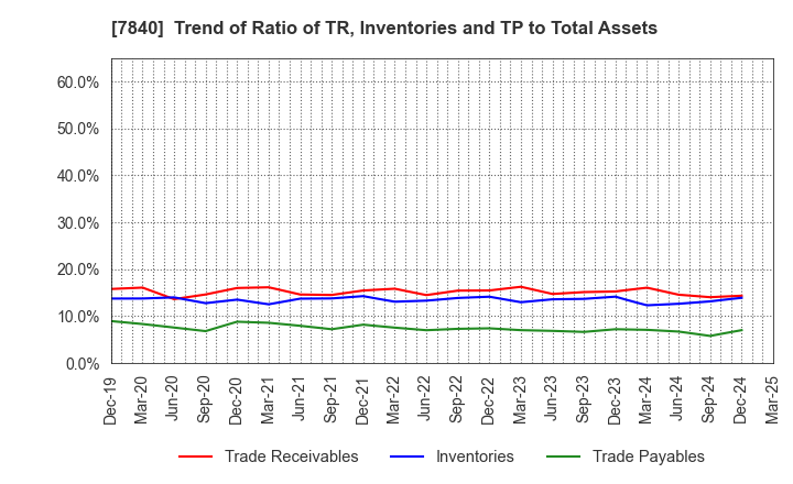7840 FRANCE BED HOLDINGS CO.,LTD.: Trend of Ratio of TR, Inventories and TP to Total Assets