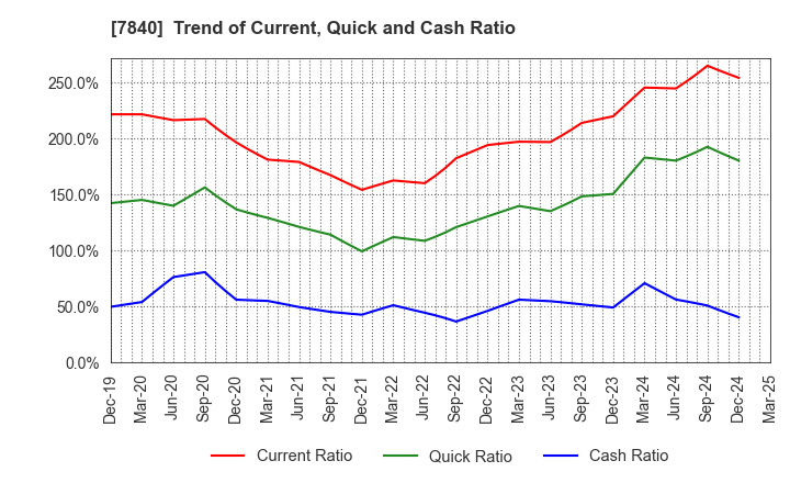 7840 FRANCE BED HOLDINGS CO.,LTD.: Trend of Current, Quick and Cash Ratio