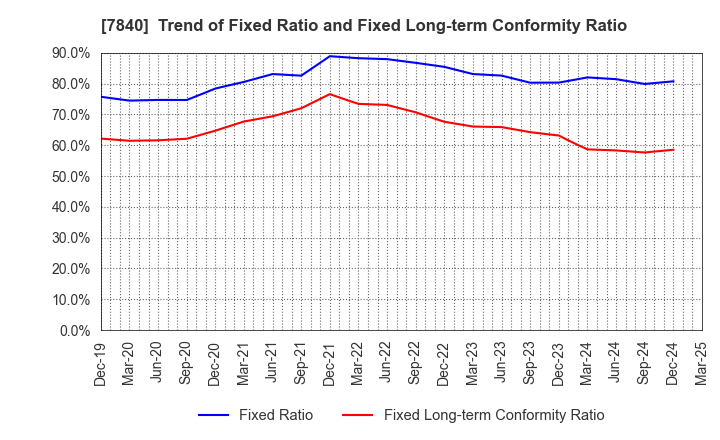 7840 FRANCE BED HOLDINGS CO.,LTD.: Trend of Fixed Ratio and Fixed Long-term Conformity Ratio