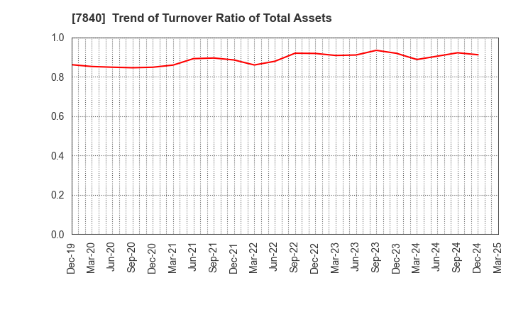 7840 FRANCE BED HOLDINGS CO.,LTD.: Trend of Turnover Ratio of Total Assets