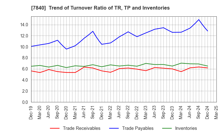 7840 FRANCE BED HOLDINGS CO.,LTD.: Trend of Turnover Ratio of TR, TP and Inventories