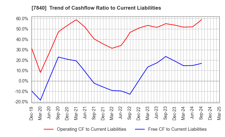 7840 FRANCE BED HOLDINGS CO.,LTD.: Trend of Cashflow Ratio to Current Liabilities