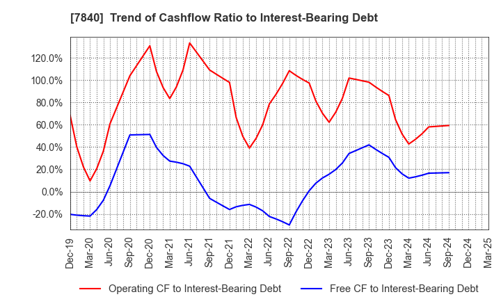 7840 FRANCE BED HOLDINGS CO.,LTD.: Trend of Cashflow Ratio to Interest-Bearing Debt