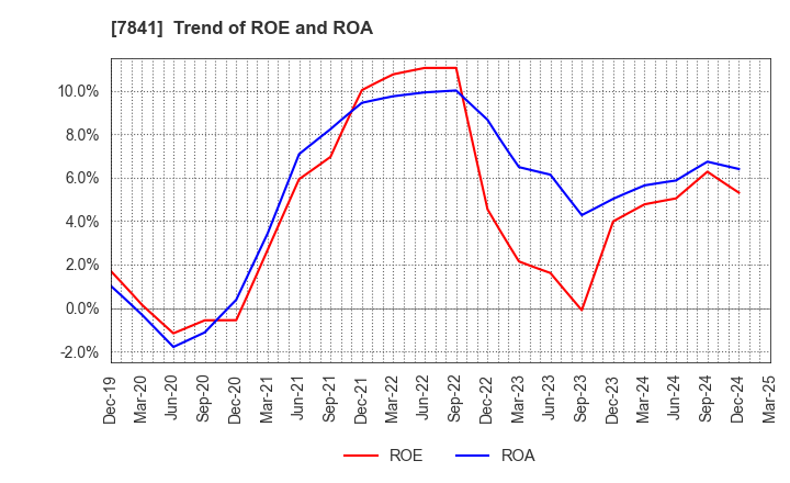 7841 ENDO MANUFACTURING CO.,LTD.: Trend of ROE and ROA