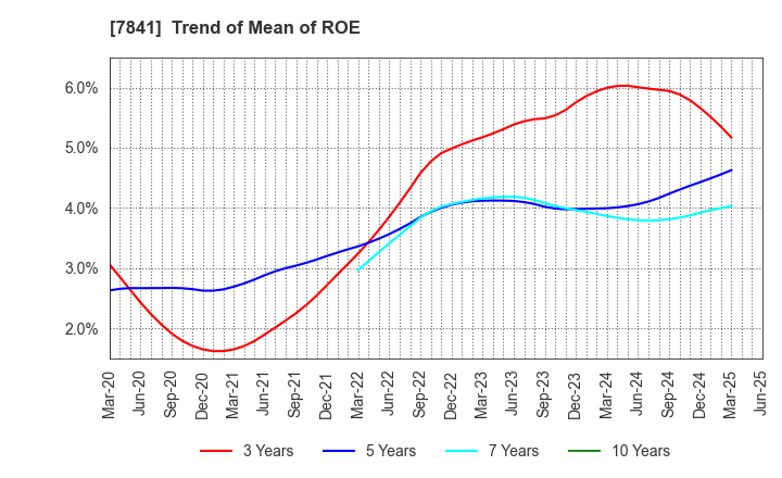 7841 ENDO MANUFACTURING CO.,LTD.: Trend of Mean of ROE