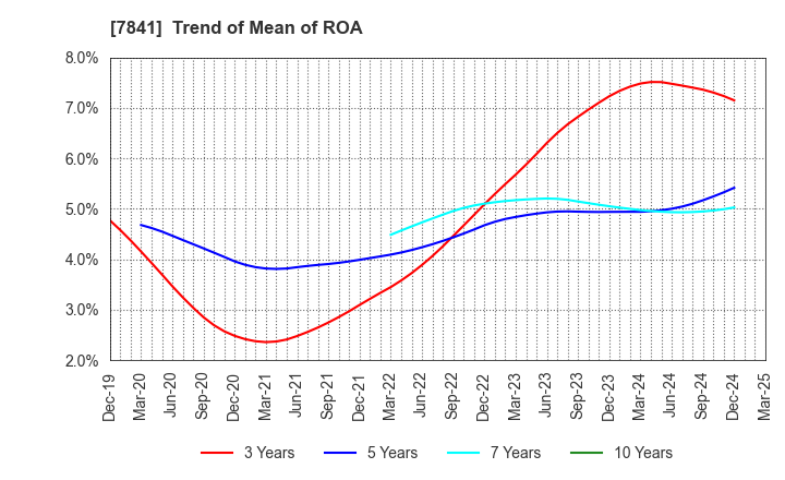 7841 ENDO MANUFACTURING CO.,LTD.: Trend of Mean of ROA