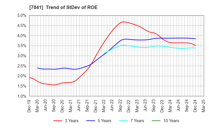 7841 ENDO MANUFACTURING CO.,LTD.: Trend of StDev of ROE