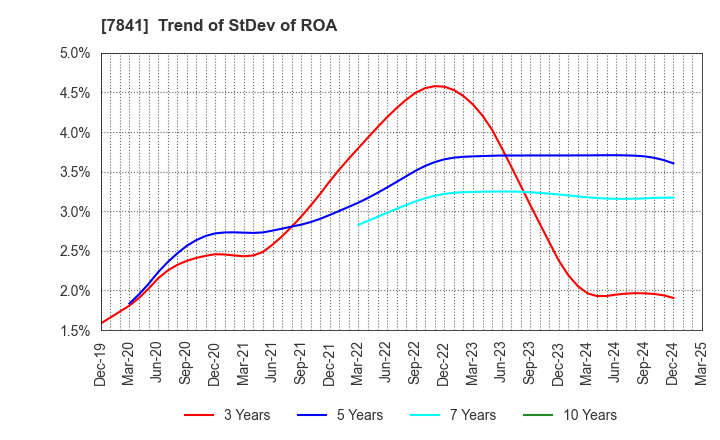 7841 ENDO MANUFACTURING CO.,LTD.: Trend of StDev of ROA
