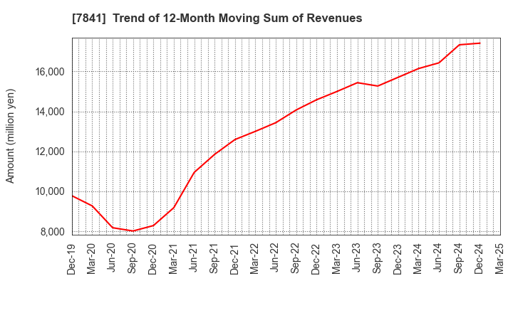 7841 ENDO MANUFACTURING CO.,LTD.: Trend of 12-Month Moving Sum of Revenues