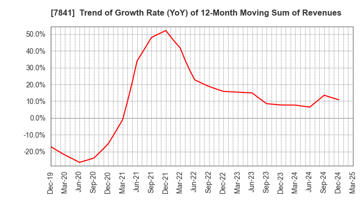 7841 ENDO MANUFACTURING CO.,LTD.: Trend of Growth Rate (YoY) of 12-Month Moving Sum of Revenues