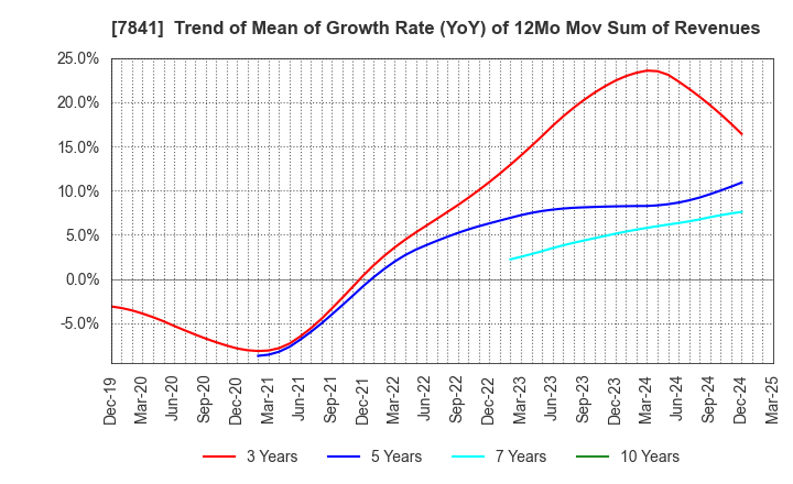 7841 ENDO MANUFACTURING CO.,LTD.: Trend of Mean of Growth Rate (YoY) of 12Mo Mov Sum of Revenues