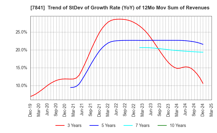 7841 ENDO MANUFACTURING CO.,LTD.: Trend of StDev of Growth Rate (YoY) of 12Mo Mov Sum of Revenues