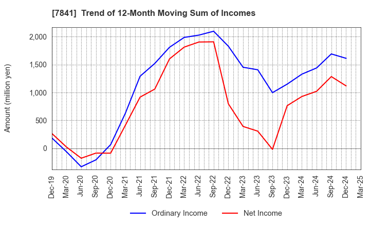 7841 ENDO MANUFACTURING CO.,LTD.: Trend of 12-Month Moving Sum of Incomes