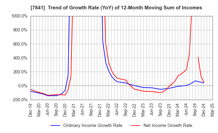 7841 ENDO MANUFACTURING CO.,LTD.: Trend of Growth Rate (YoY) of 12-Month Moving Sum of Incomes