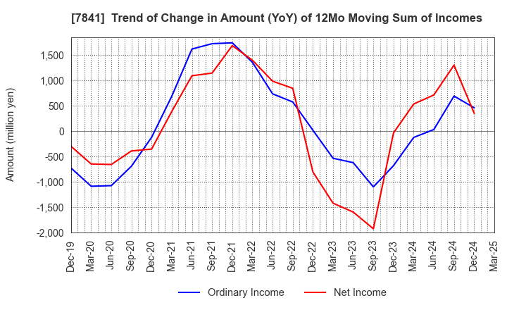 7841 ENDO MANUFACTURING CO.,LTD.: Trend of Change in Amount (YoY) of 12Mo Moving Sum of Incomes