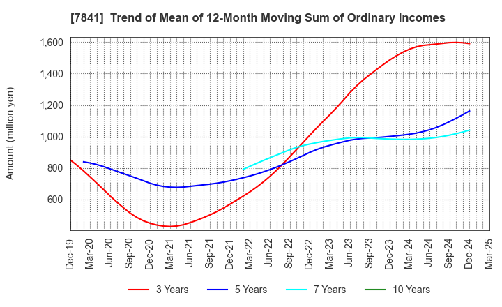 7841 ENDO MANUFACTURING CO.,LTD.: Trend of Mean of 12-Month Moving Sum of Ordinary Incomes