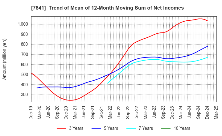 7841 ENDO MANUFACTURING CO.,LTD.: Trend of Mean of 12-Month Moving Sum of Net Incomes