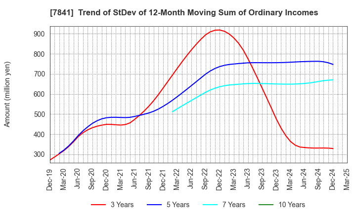 7841 ENDO MANUFACTURING CO.,LTD.: Trend of StDev of 12-Month Moving Sum of Ordinary Incomes