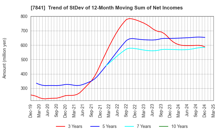 7841 ENDO MANUFACTURING CO.,LTD.: Trend of StDev of 12-Month Moving Sum of Net Incomes