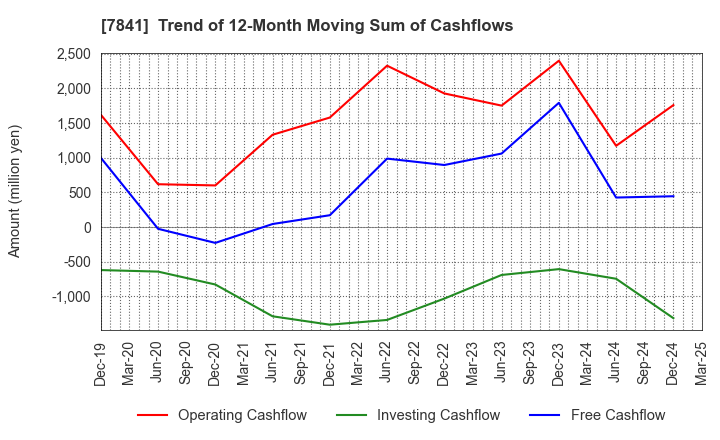 7841 ENDO MANUFACTURING CO.,LTD.: Trend of 12-Month Moving Sum of Cashflows