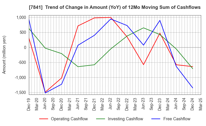 7841 ENDO MANUFACTURING CO.,LTD.: Trend of Change in Amount (YoY) of 12Mo Moving Sum of Cashflows