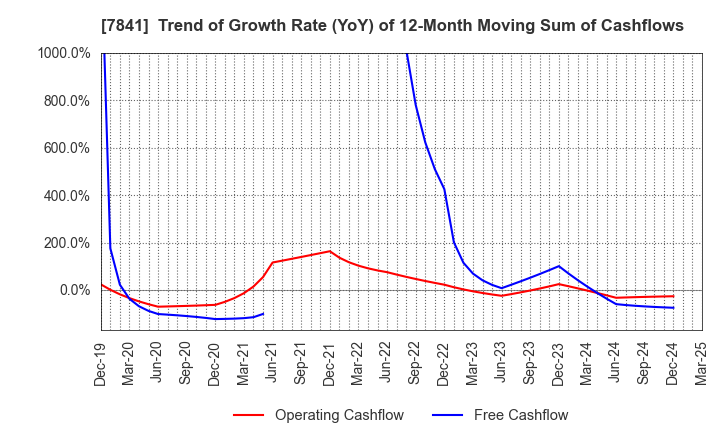 7841 ENDO MANUFACTURING CO.,LTD.: Trend of Growth Rate (YoY) of 12-Month Moving Sum of Cashflows