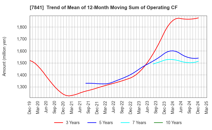 7841 ENDO MANUFACTURING CO.,LTD.: Trend of Mean of 12-Month Moving Sum of Operating CF