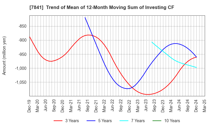 7841 ENDO MANUFACTURING CO.,LTD.: Trend of Mean of 12-Month Moving Sum of Investing CF