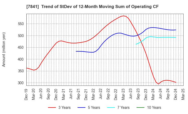 7841 ENDO MANUFACTURING CO.,LTD.: Trend of StDev of 12-Month Moving Sum of Operating CF