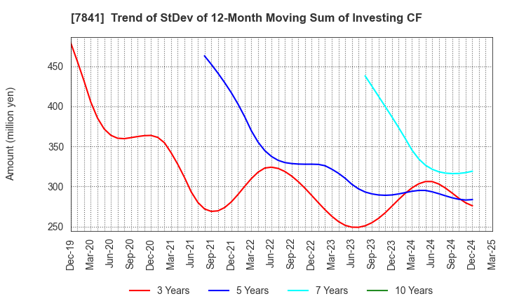 7841 ENDO MANUFACTURING CO.,LTD.: Trend of StDev of 12-Month Moving Sum of Investing CF