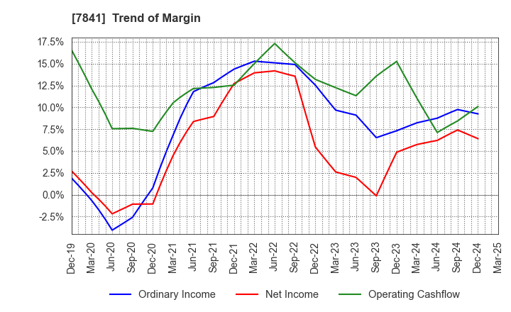 7841 ENDO MANUFACTURING CO.,LTD.: Trend of Margin