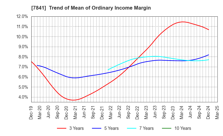 7841 ENDO MANUFACTURING CO.,LTD.: Trend of Mean of Ordinary Income Margin