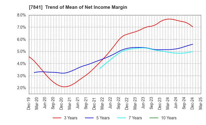 7841 ENDO MANUFACTURING CO.,LTD.: Trend of Mean of Net Income Margin