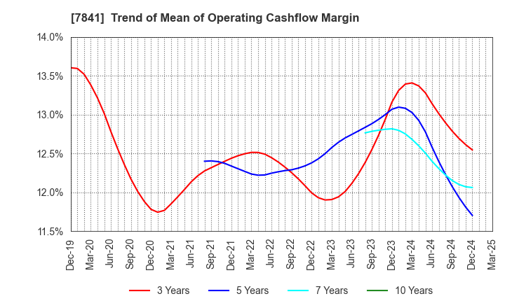 7841 ENDO MANUFACTURING CO.,LTD.: Trend of Mean of Operating Cashflow Margin