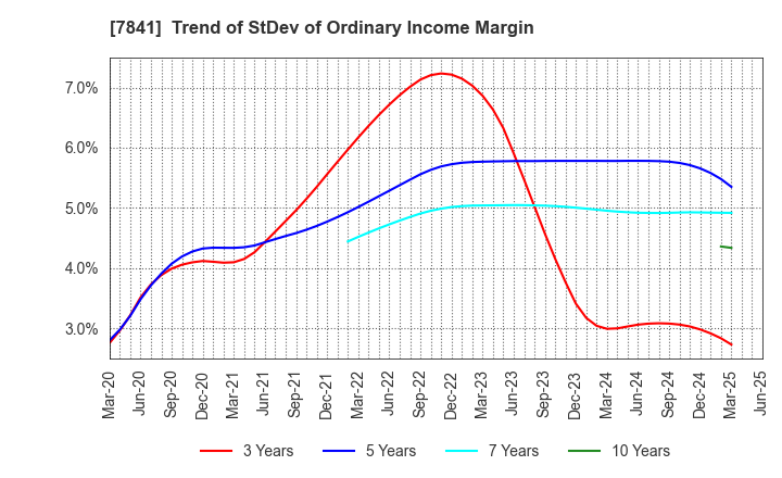 7841 ENDO MANUFACTURING CO.,LTD.: Trend of StDev of Ordinary Income Margin