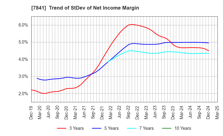 7841 ENDO MANUFACTURING CO.,LTD.: Trend of StDev of Net Income Margin