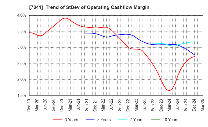 7841 ENDO MANUFACTURING CO.,LTD.: Trend of StDev of Operating Cashflow Margin
