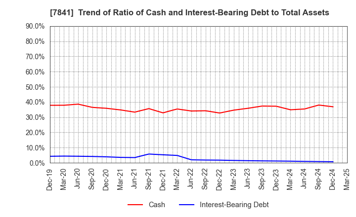 7841 ENDO MANUFACTURING CO.,LTD.: Trend of Ratio of Cash and Interest-Bearing Debt to Total Assets