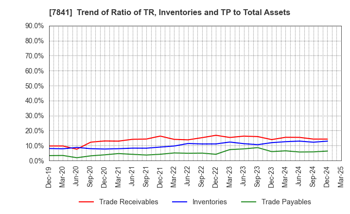 7841 ENDO MANUFACTURING CO.,LTD.: Trend of Ratio of TR, Inventories and TP to Total Assets