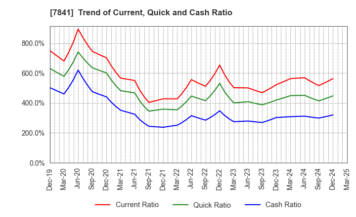 7841 ENDO MANUFACTURING CO.,LTD.: Trend of Current, Quick and Cash Ratio