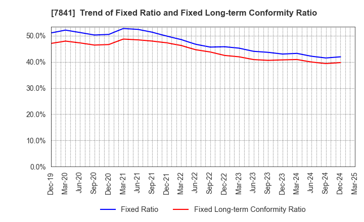 7841 ENDO MANUFACTURING CO.,LTD.: Trend of Fixed Ratio and Fixed Long-term Conformity Ratio