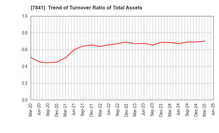 7841 ENDO MANUFACTURING CO.,LTD.: Trend of Turnover Ratio of Total Assets