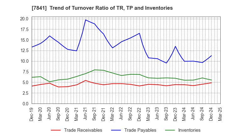 7841 ENDO MANUFACTURING CO.,LTD.: Trend of Turnover Ratio of TR, TP and Inventories