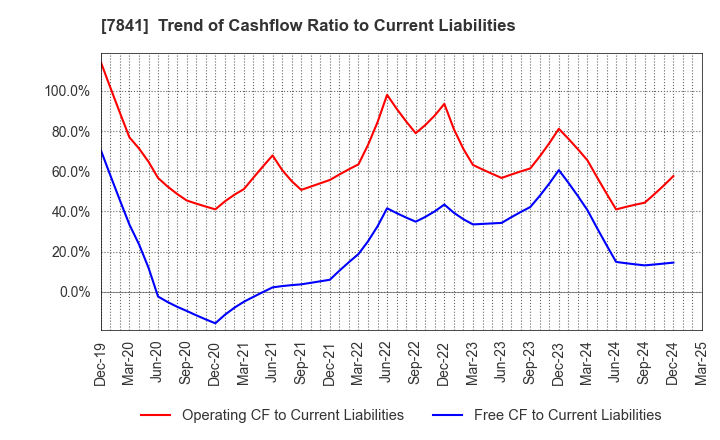 7841 ENDO MANUFACTURING CO.,LTD.: Trend of Cashflow Ratio to Current Liabilities