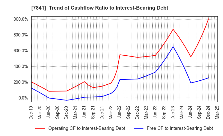 7841 ENDO MANUFACTURING CO.,LTD.: Trend of Cashflow Ratio to Interest-Bearing Debt